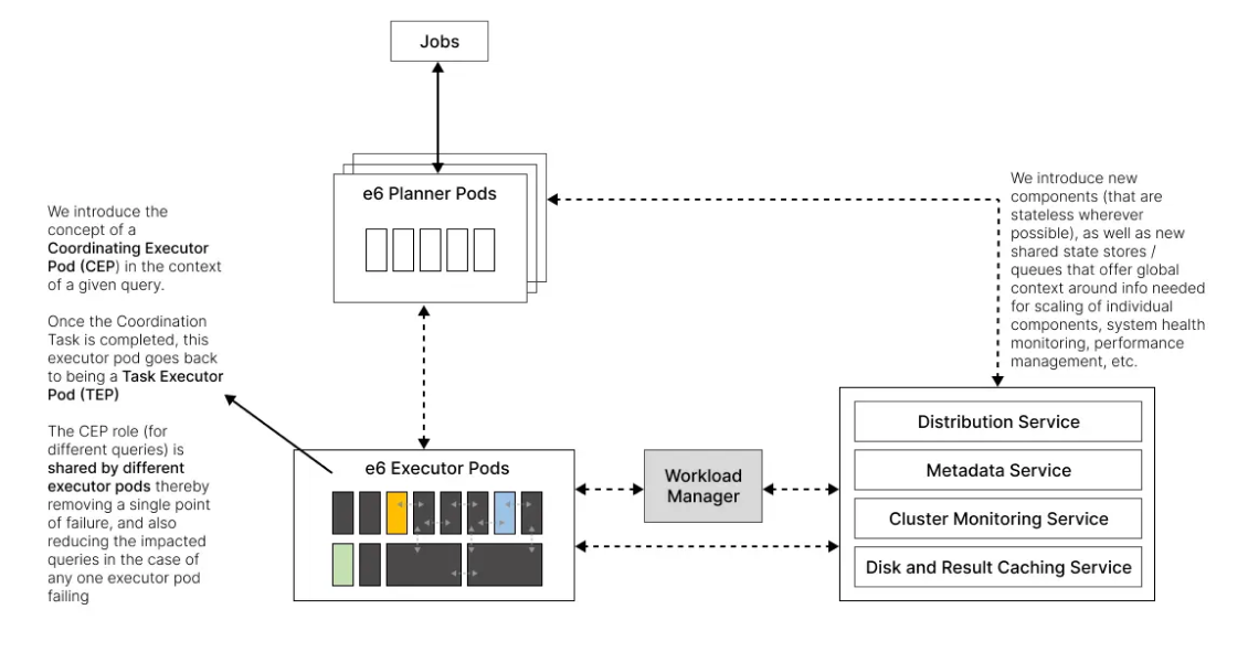 e6data Architecture: Disaggregated, Stateless with no Single Point of Failure