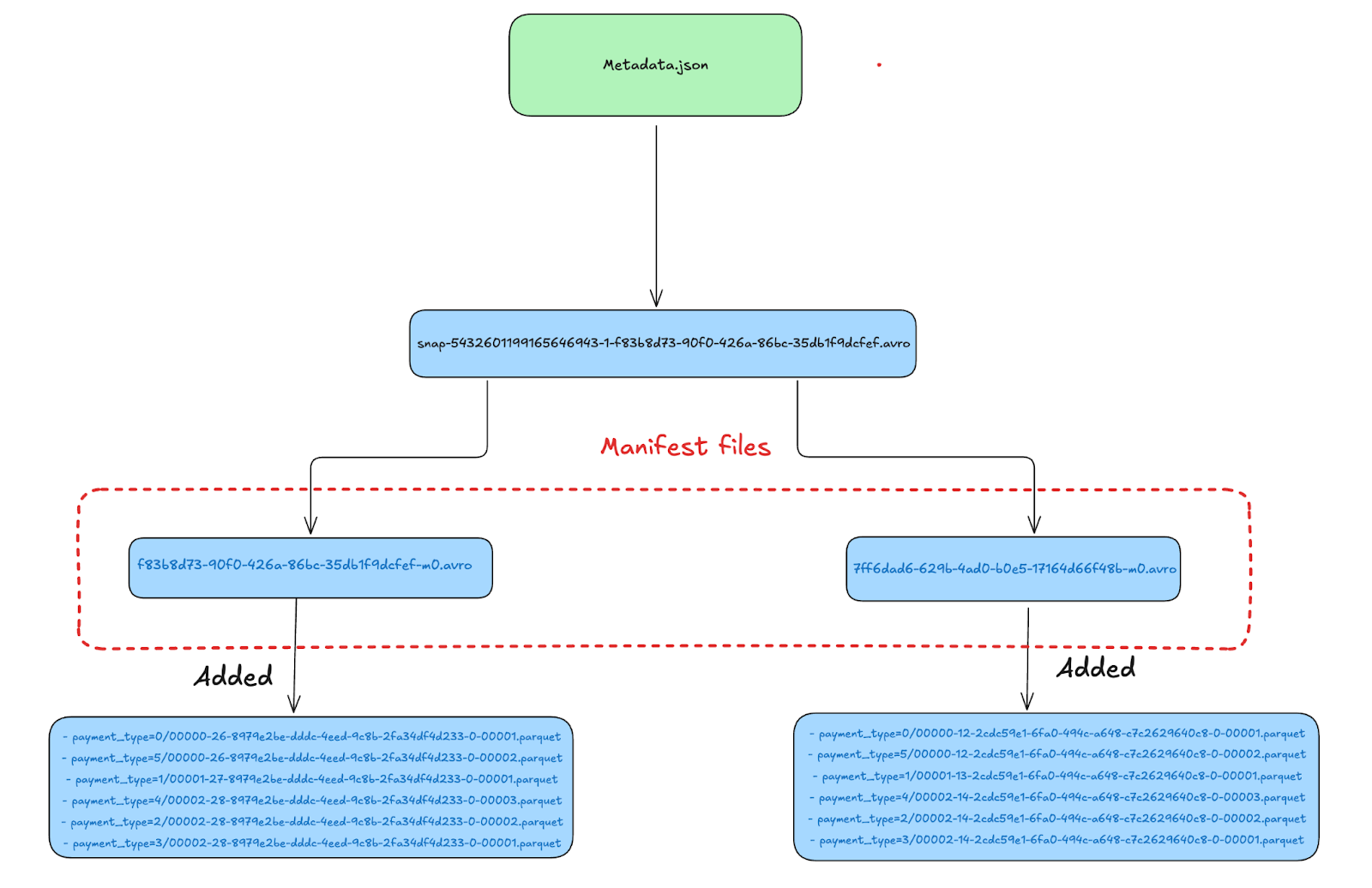 Manifest Files